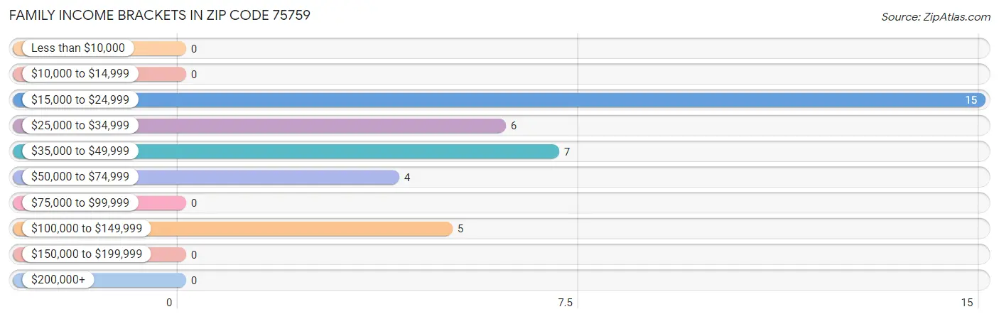 Family Income Brackets in Zip Code 75759