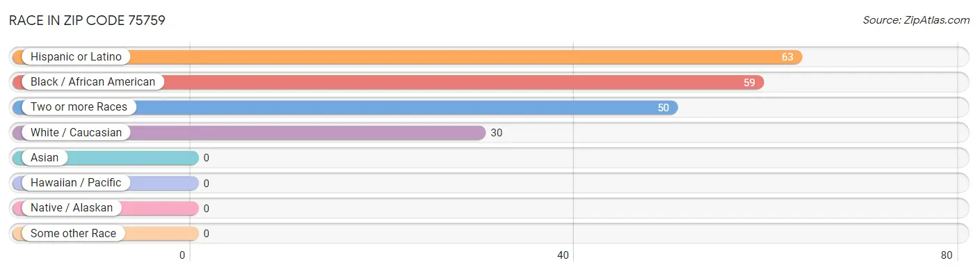 Race in Zip Code 75759