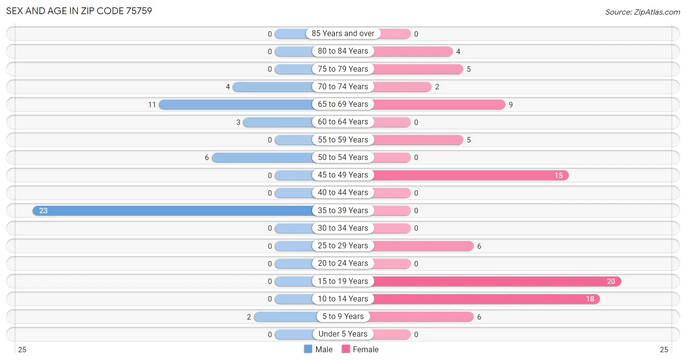 Sex and Age in Zip Code 75759