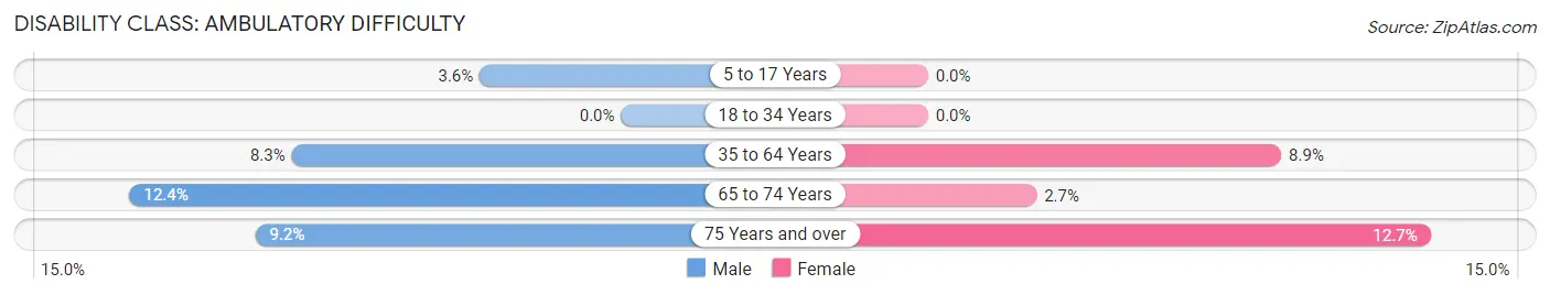 Disability in Zip Code 75760: <span>Ambulatory Difficulty</span>