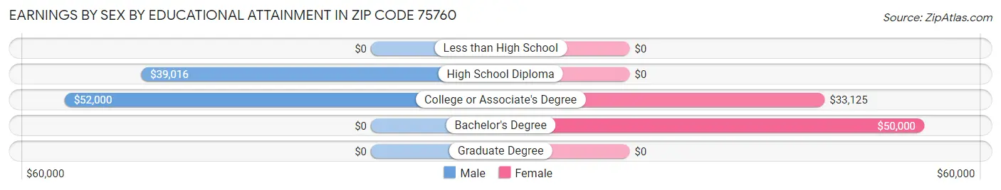 Earnings by Sex by Educational Attainment in Zip Code 75760