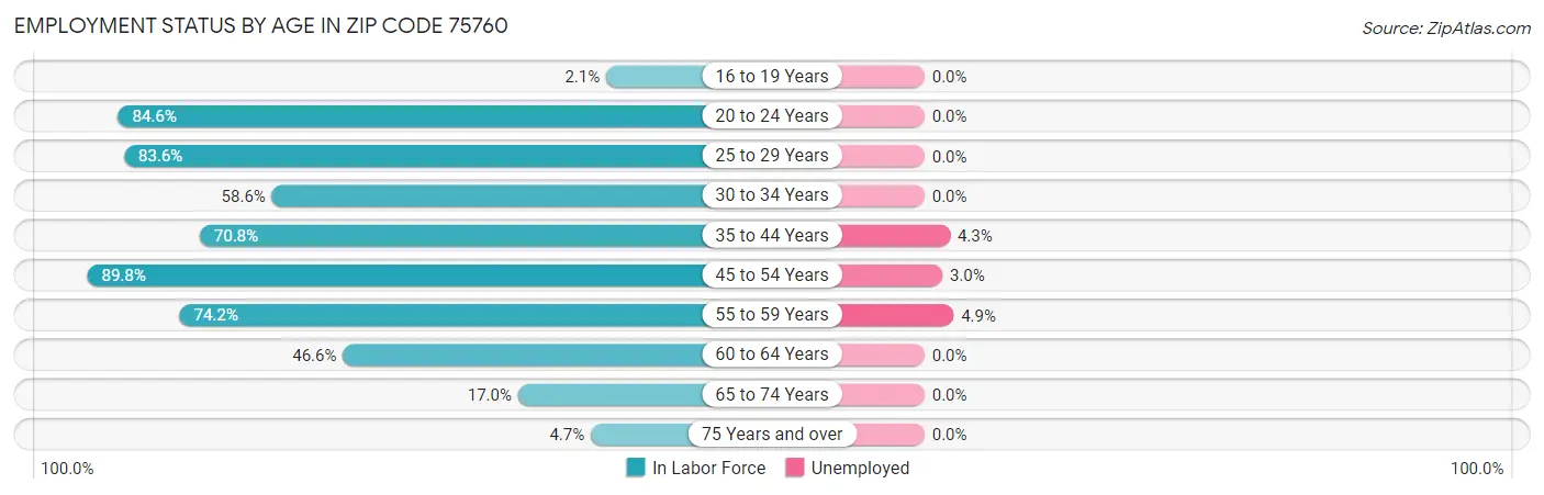 Employment Status by Age in Zip Code 75760