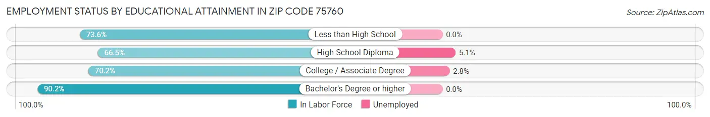 Employment Status by Educational Attainment in Zip Code 75760