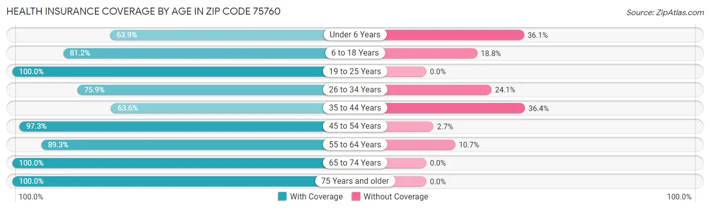 Health Insurance Coverage by Age in Zip Code 75760