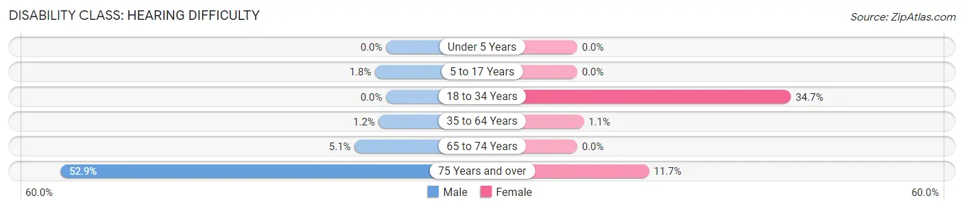 Disability in Zip Code 75760: <span>Hearing Difficulty</span>