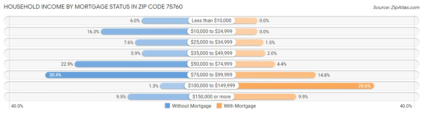 Household Income by Mortgage Status in Zip Code 75760