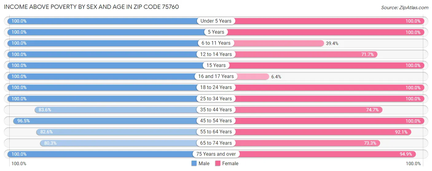 Income Above Poverty by Sex and Age in Zip Code 75760