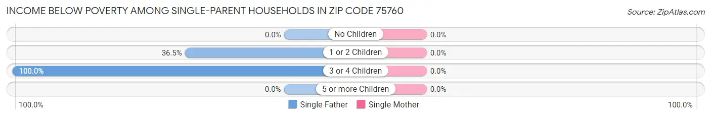 Income Below Poverty Among Single-Parent Households in Zip Code 75760