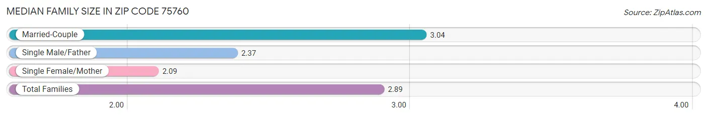 Median Family Size in Zip Code 75760