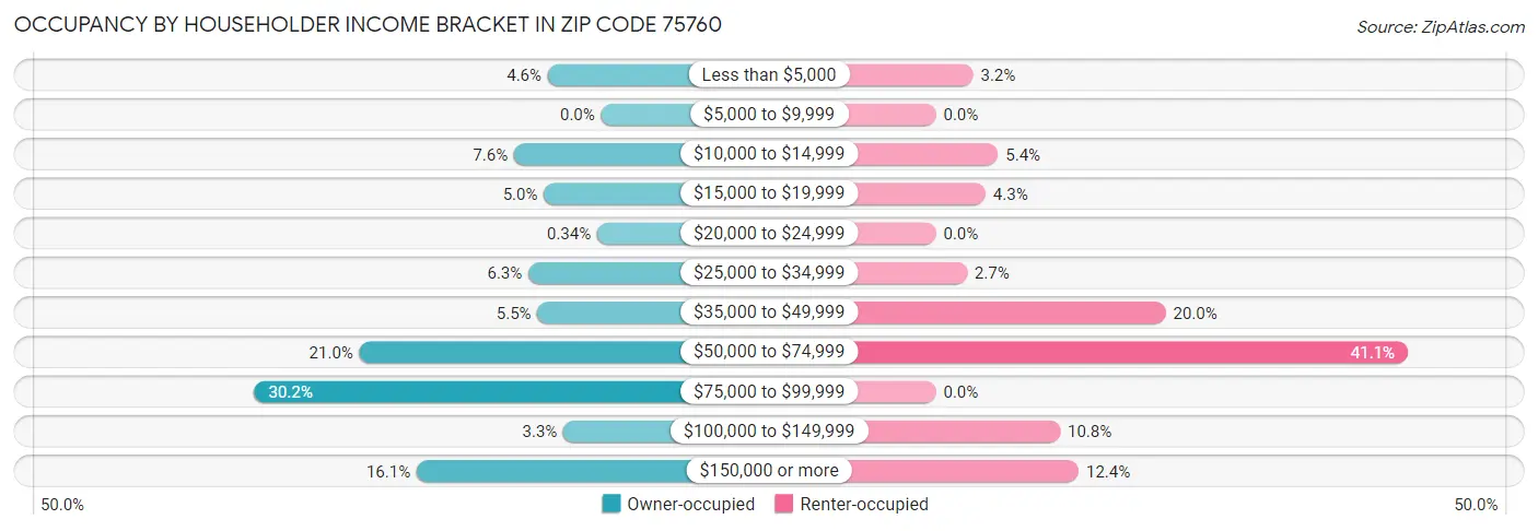 Occupancy by Householder Income Bracket in Zip Code 75760
