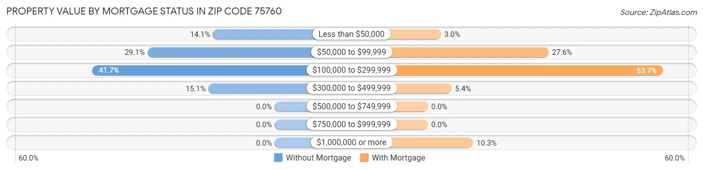 Property Value by Mortgage Status in Zip Code 75760