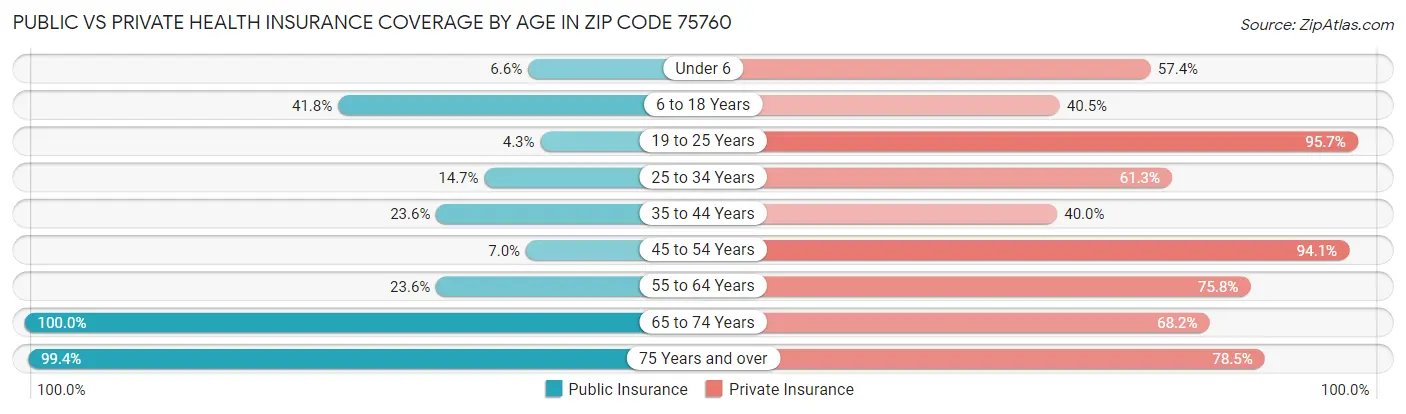 Public vs Private Health Insurance Coverage by Age in Zip Code 75760