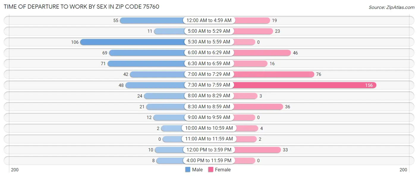 Time of Departure to Work by Sex in Zip Code 75760
