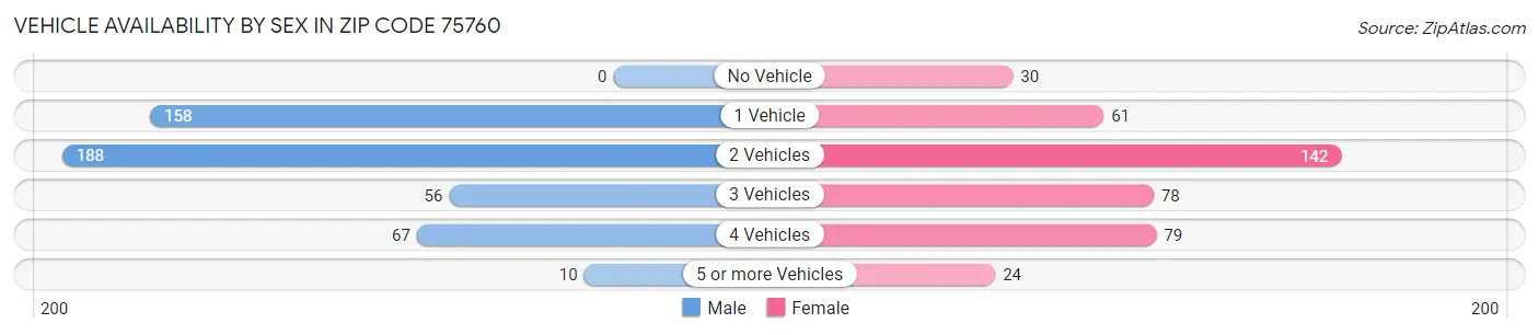 Vehicle Availability by Sex in Zip Code 75760