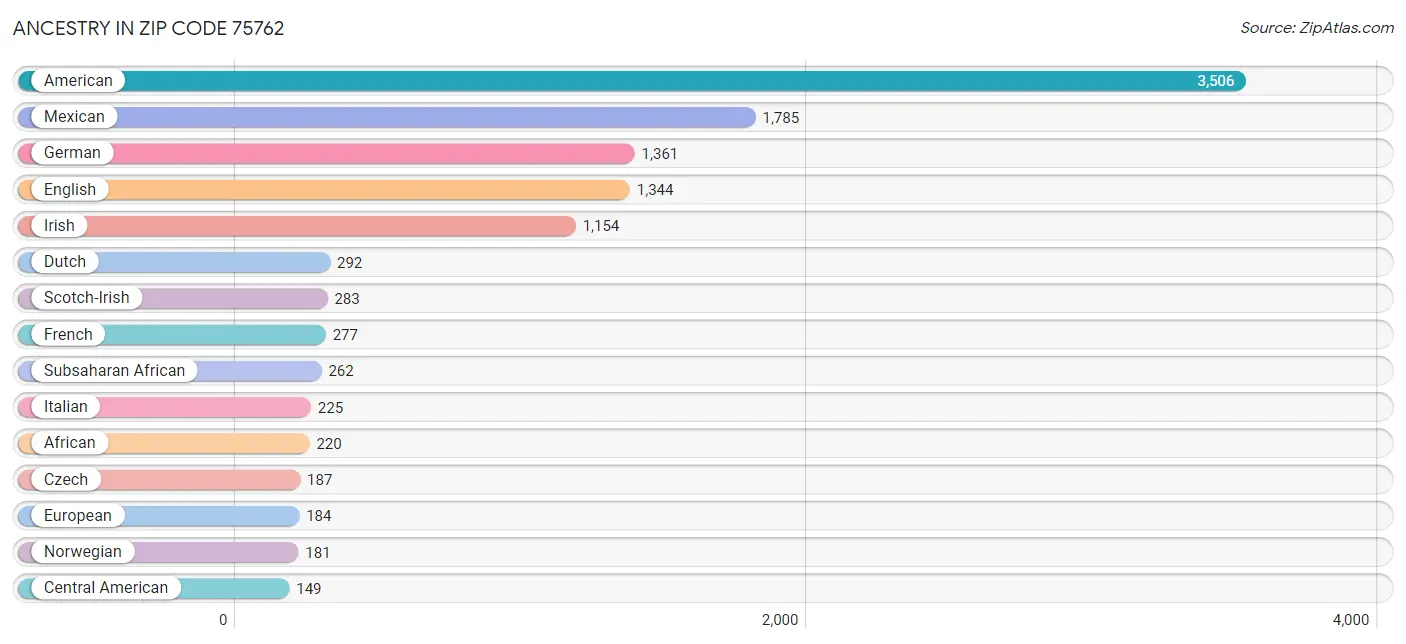 Ancestry in Zip Code 75762