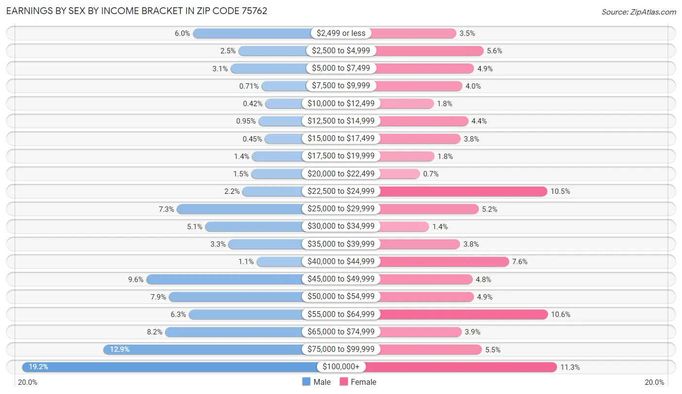 Earnings by Sex by Income Bracket in Zip Code 75762