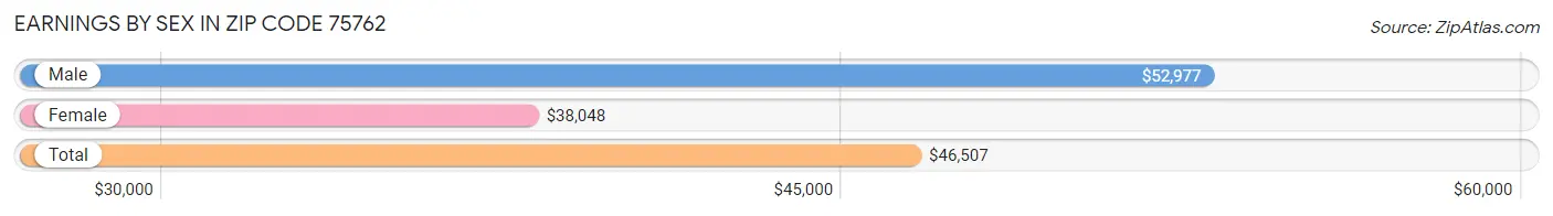 Earnings by Sex in Zip Code 75762