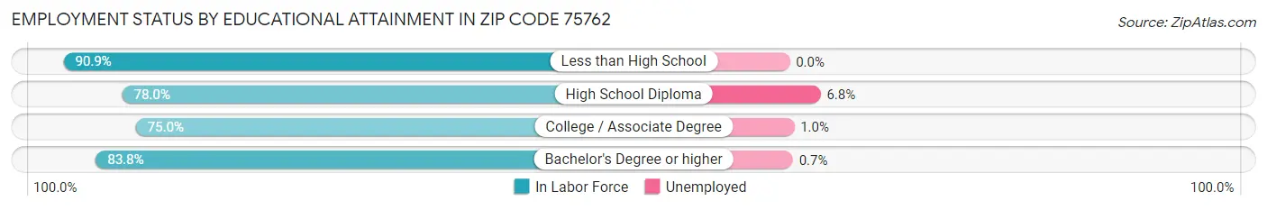 Employment Status by Educational Attainment in Zip Code 75762
