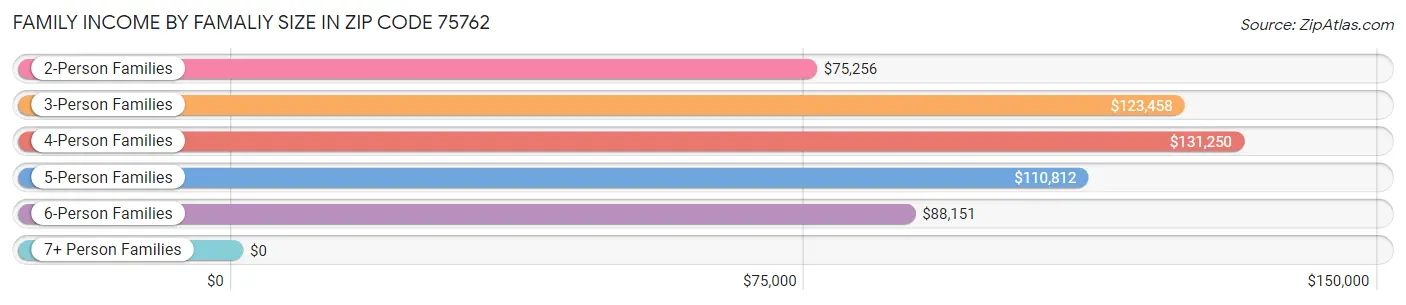 Family Income by Famaliy Size in Zip Code 75762