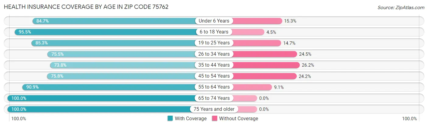 Health Insurance Coverage by Age in Zip Code 75762