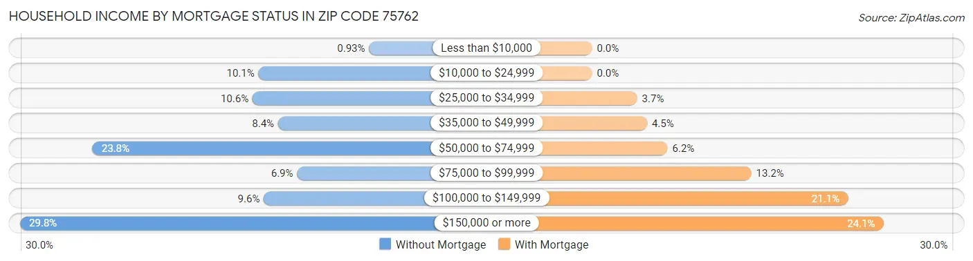 Household Income by Mortgage Status in Zip Code 75762
