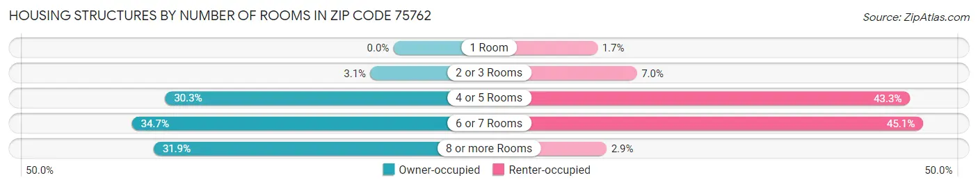 Housing Structures by Number of Rooms in Zip Code 75762