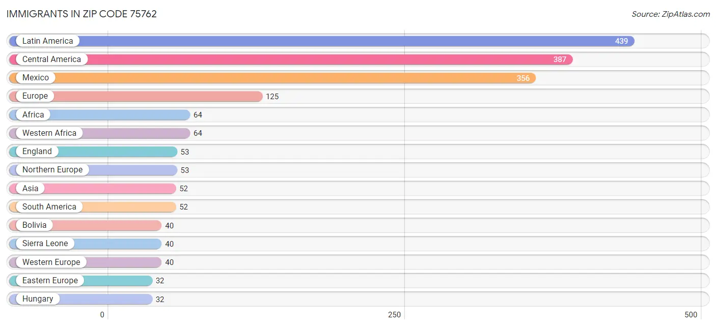 Immigrants in Zip Code 75762