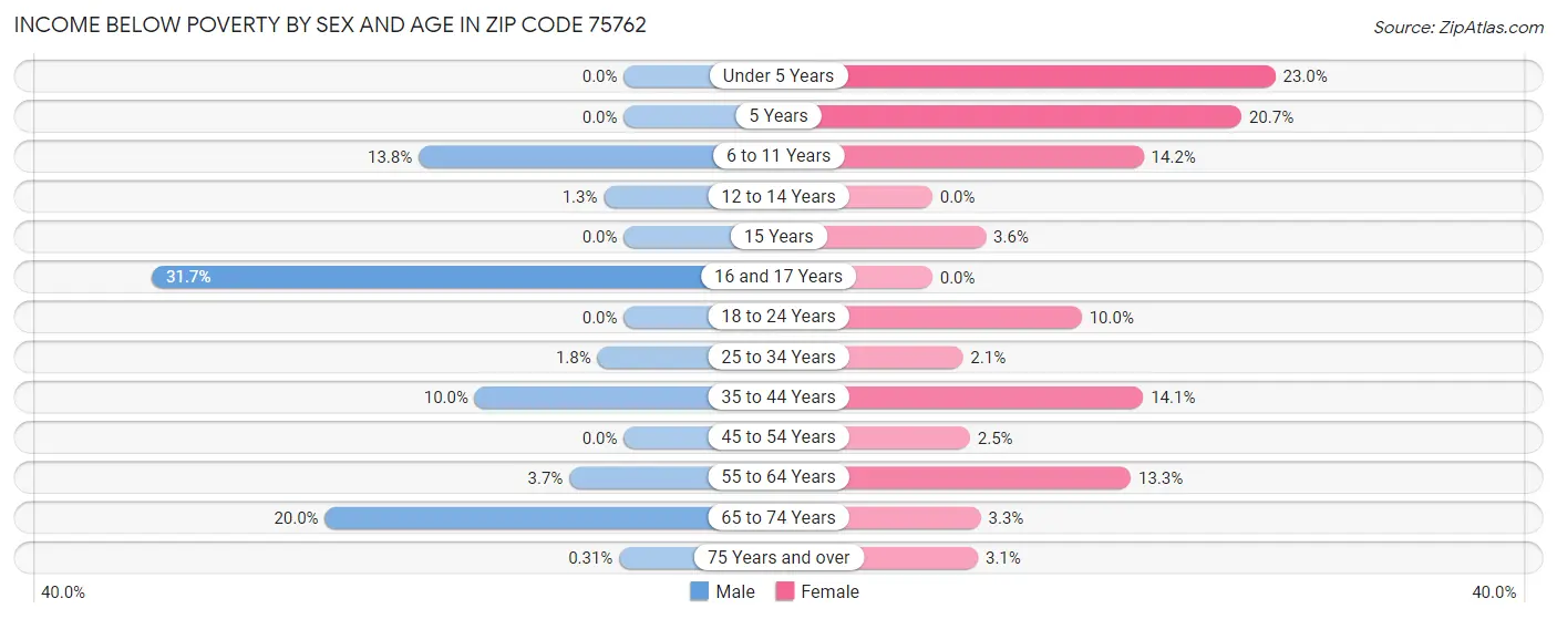 Income Below Poverty by Sex and Age in Zip Code 75762