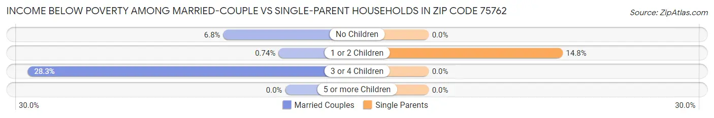 Income Below Poverty Among Married-Couple vs Single-Parent Households in Zip Code 75762
