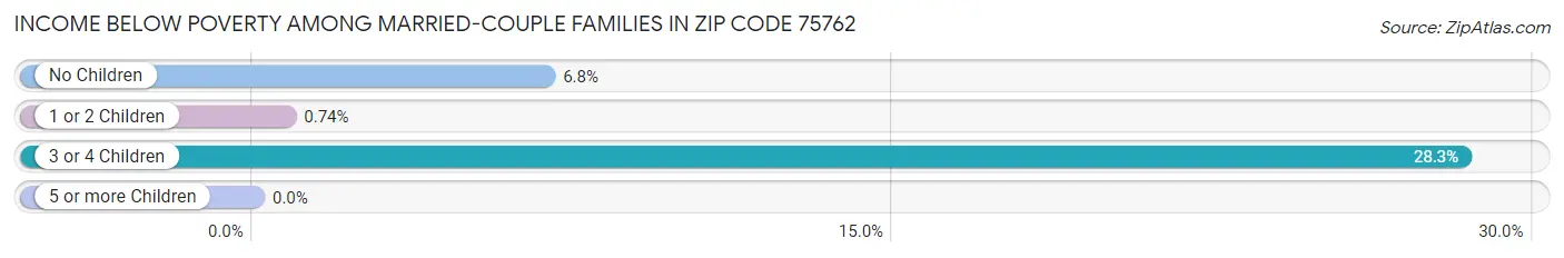 Income Below Poverty Among Married-Couple Families in Zip Code 75762