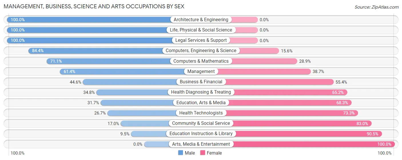 Management, Business, Science and Arts Occupations by Sex in Zip Code 75762