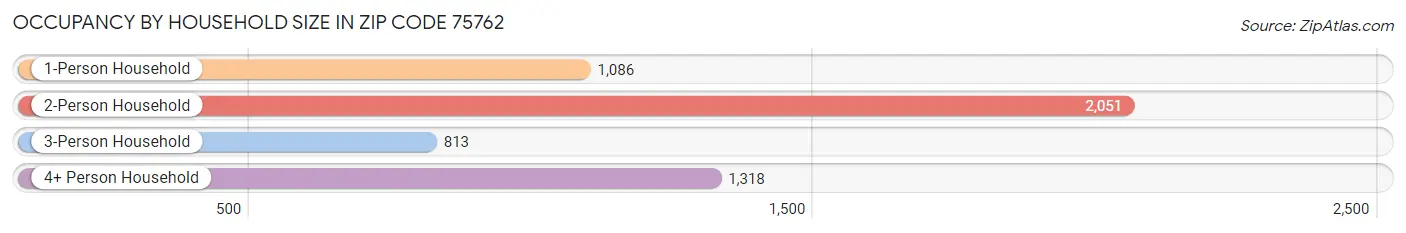 Occupancy by Household Size in Zip Code 75762