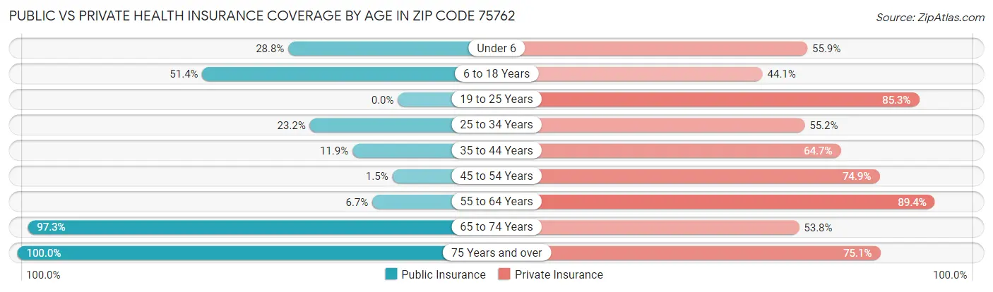 Public vs Private Health Insurance Coverage by Age in Zip Code 75762