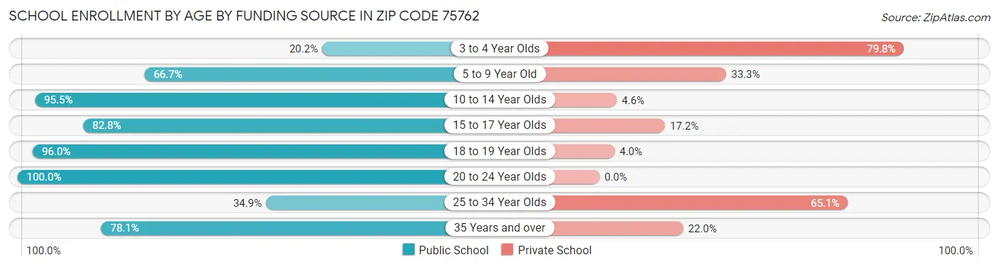 School Enrollment by Age by Funding Source in Zip Code 75762
