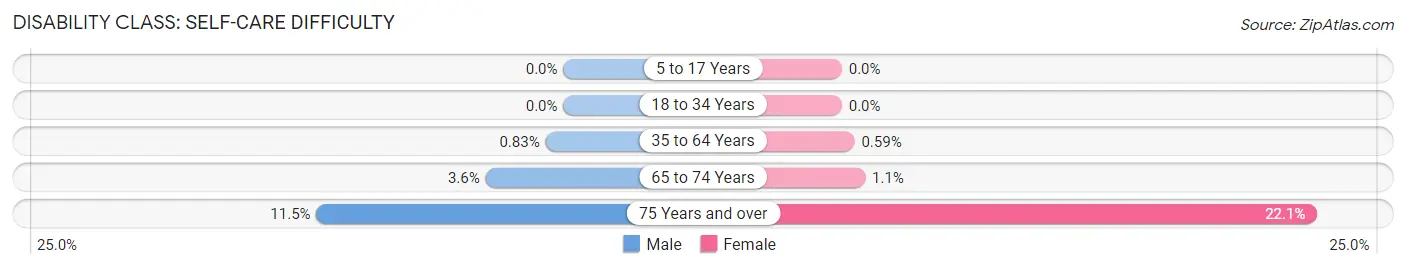 Disability in Zip Code 75762: <span>Self-Care Difficulty</span>