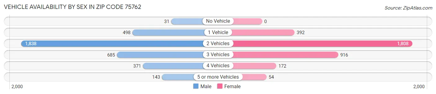 Vehicle Availability by Sex in Zip Code 75762