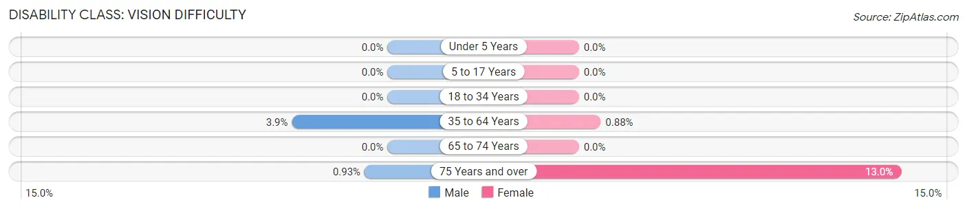 Disability in Zip Code 75762: <span>Vision Difficulty</span>