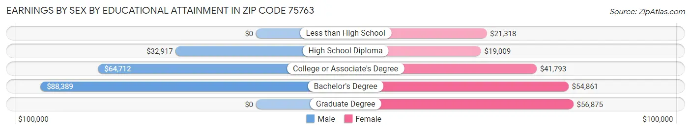 Earnings by Sex by Educational Attainment in Zip Code 75763