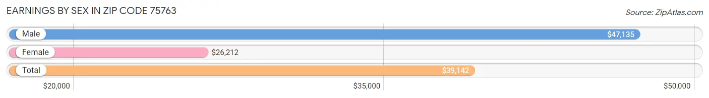 Earnings by Sex in Zip Code 75763