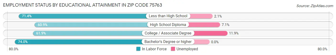 Employment Status by Educational Attainment in Zip Code 75763