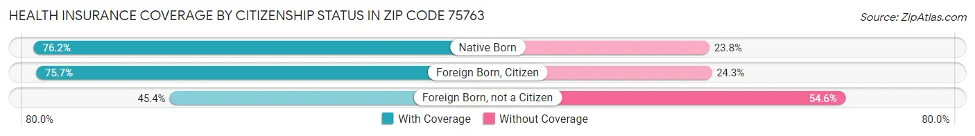Health Insurance Coverage by Citizenship Status in Zip Code 75763