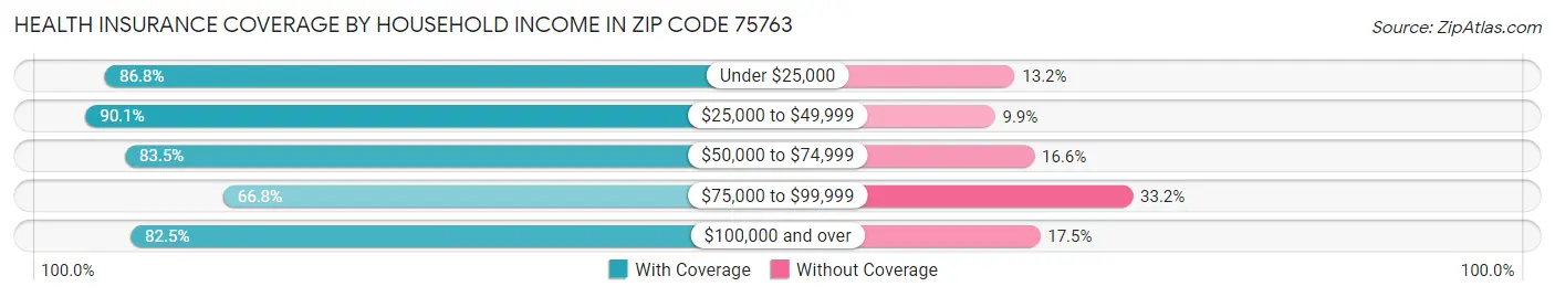 Health Insurance Coverage by Household Income in Zip Code 75763