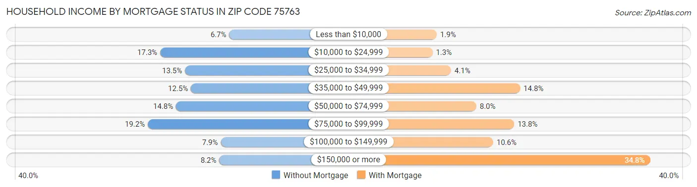 Household Income by Mortgage Status in Zip Code 75763