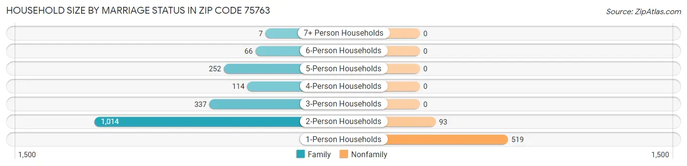 Household Size by Marriage Status in Zip Code 75763