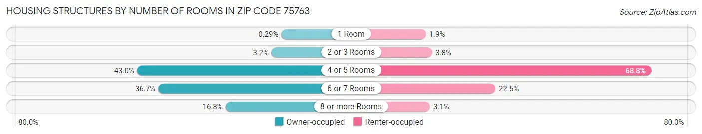 Housing Structures by Number of Rooms in Zip Code 75763
