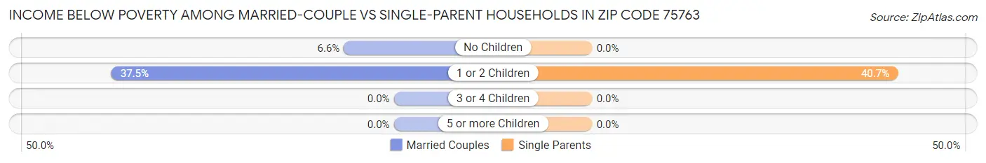 Income Below Poverty Among Married-Couple vs Single-Parent Households in Zip Code 75763
