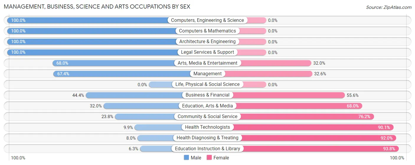 Management, Business, Science and Arts Occupations by Sex in Zip Code 75763