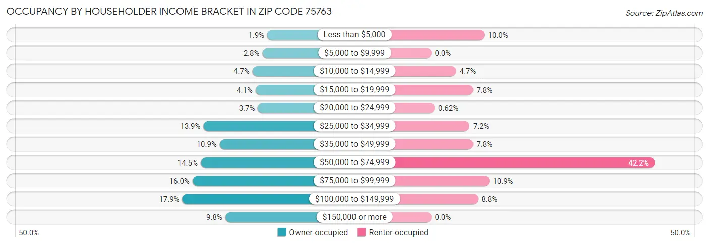 Occupancy by Householder Income Bracket in Zip Code 75763
