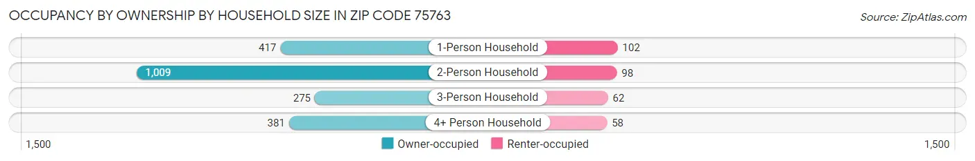 Occupancy by Ownership by Household Size in Zip Code 75763