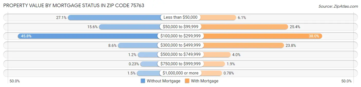 Property Value by Mortgage Status in Zip Code 75763